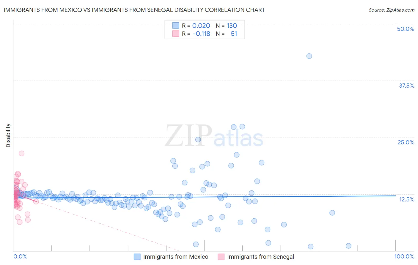 Immigrants from Mexico vs Immigrants from Senegal Disability