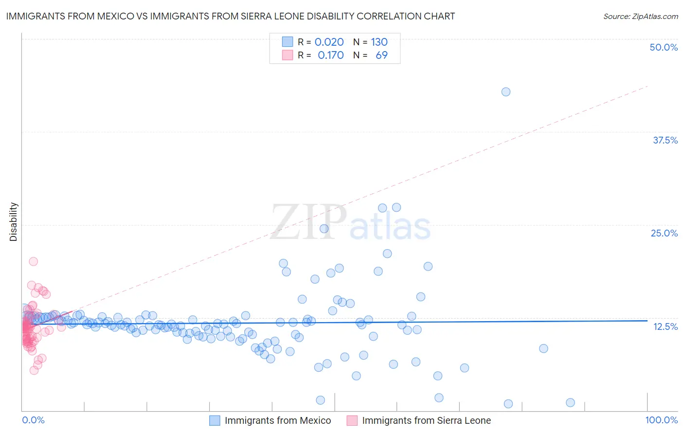 Immigrants from Mexico vs Immigrants from Sierra Leone Disability