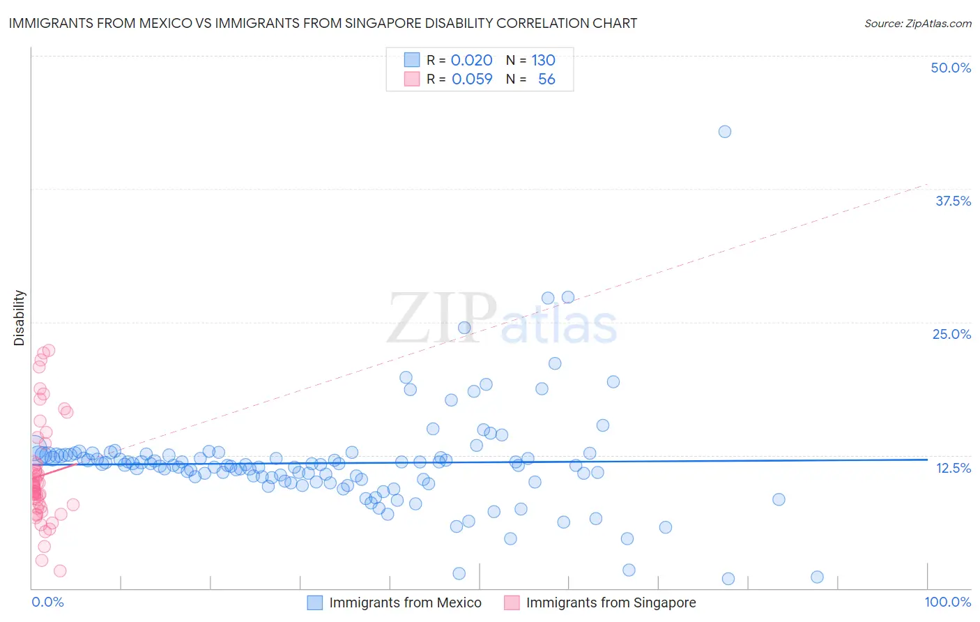 Immigrants from Mexico vs Immigrants from Singapore Disability