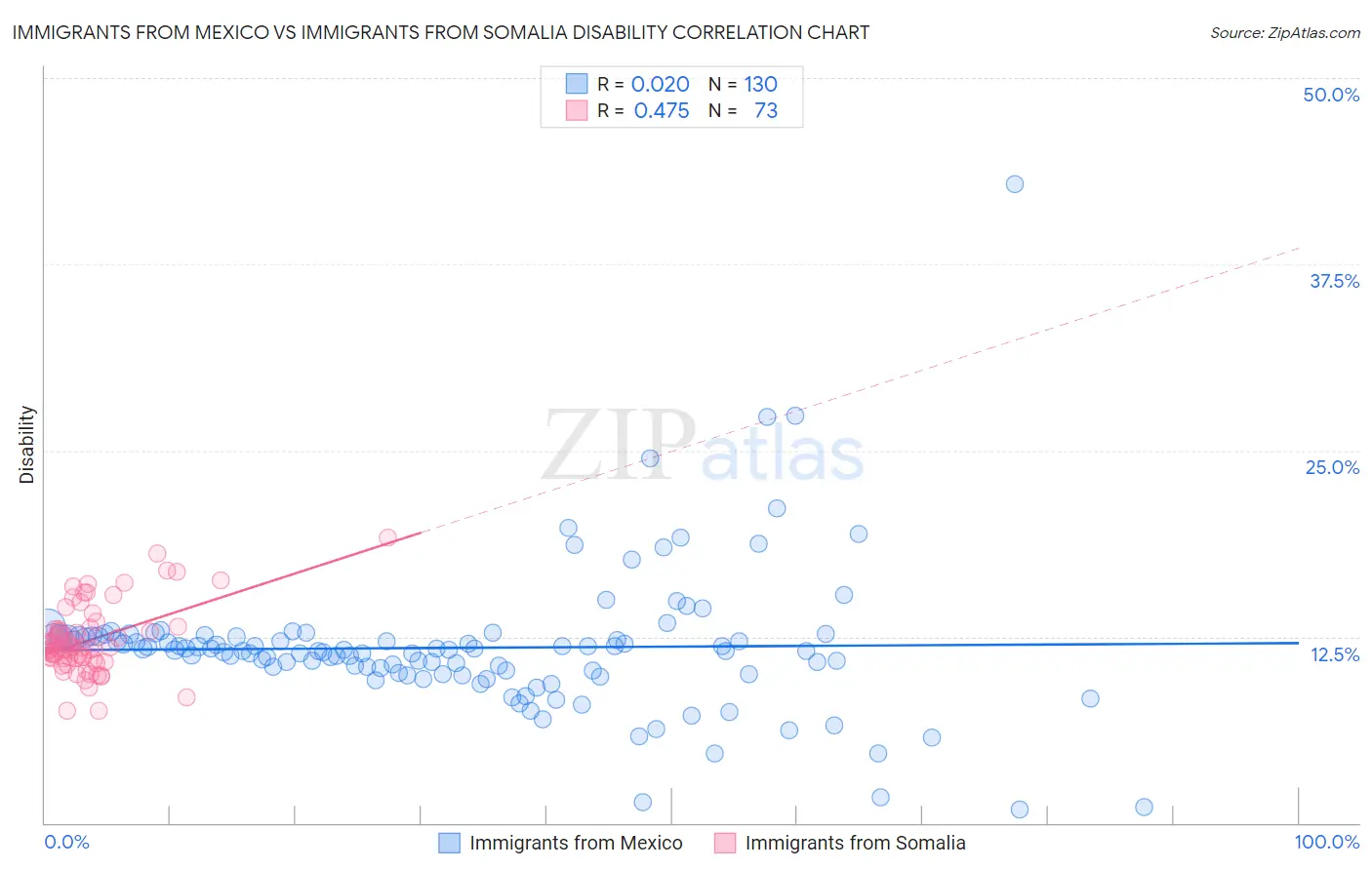 Immigrants from Mexico vs Immigrants from Somalia Disability