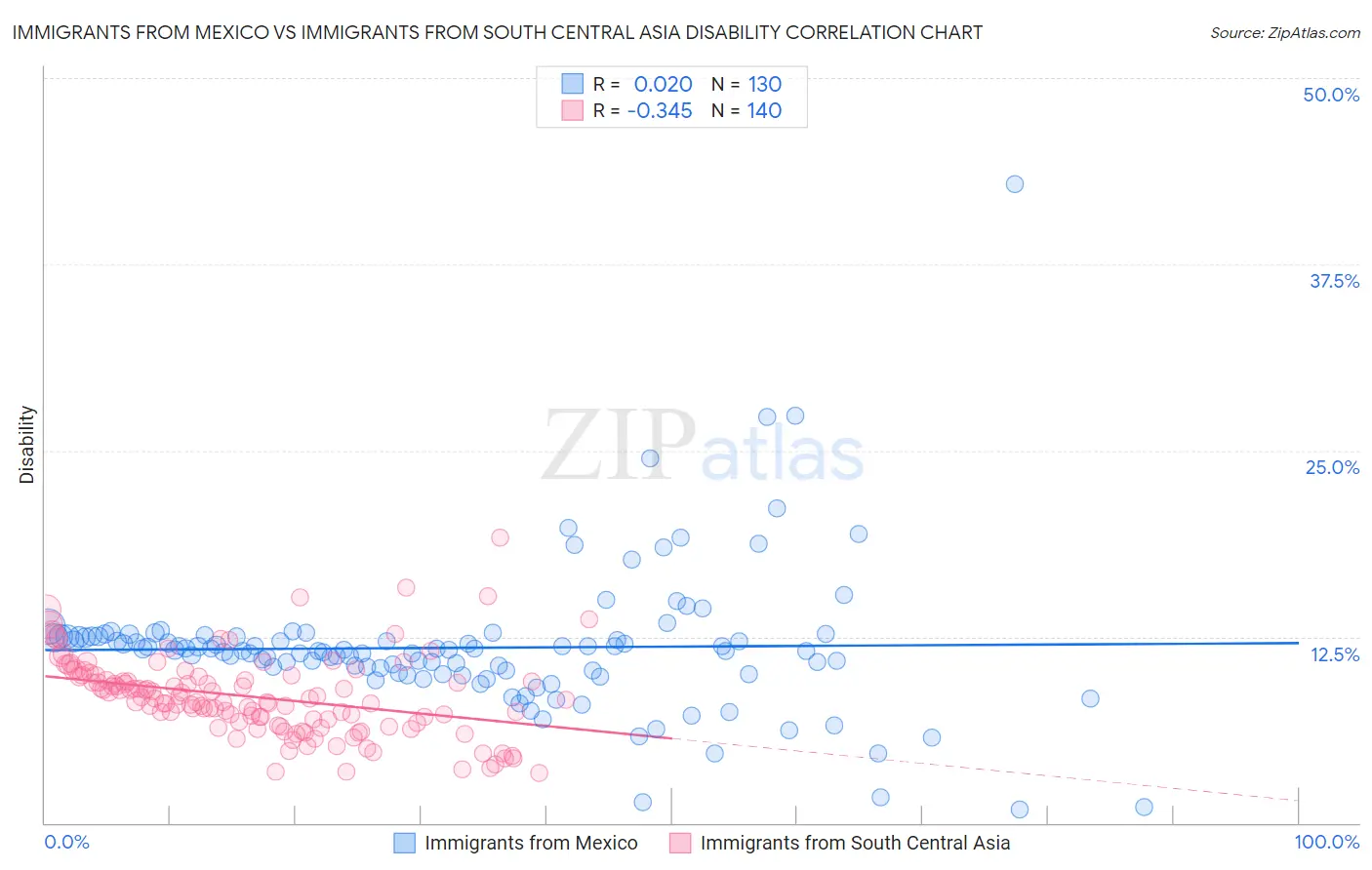 Immigrants from Mexico vs Immigrants from South Central Asia Disability