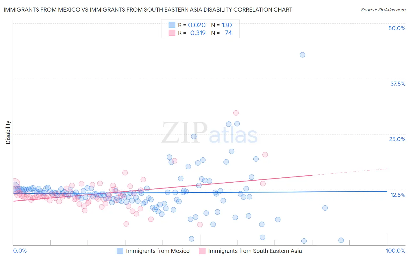 Immigrants from Mexico vs Immigrants from South Eastern Asia Disability