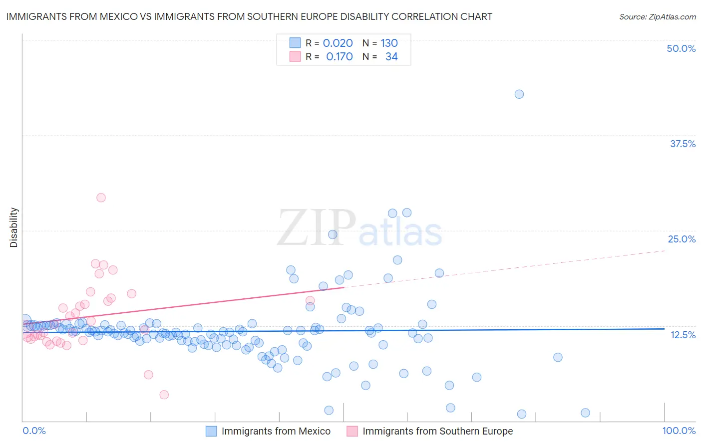 Immigrants from Mexico vs Immigrants from Southern Europe Disability