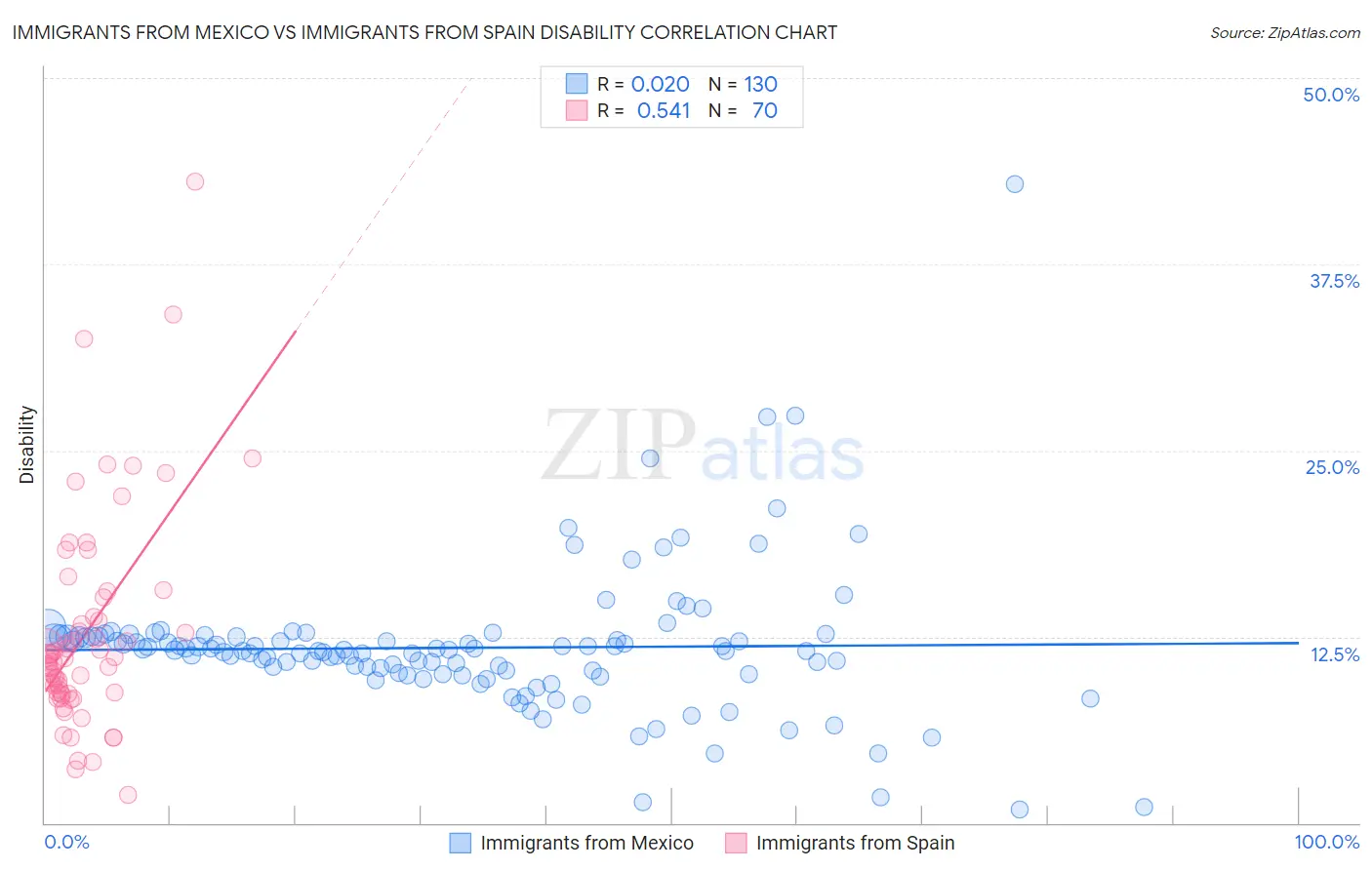 Immigrants from Mexico vs Immigrants from Spain Disability