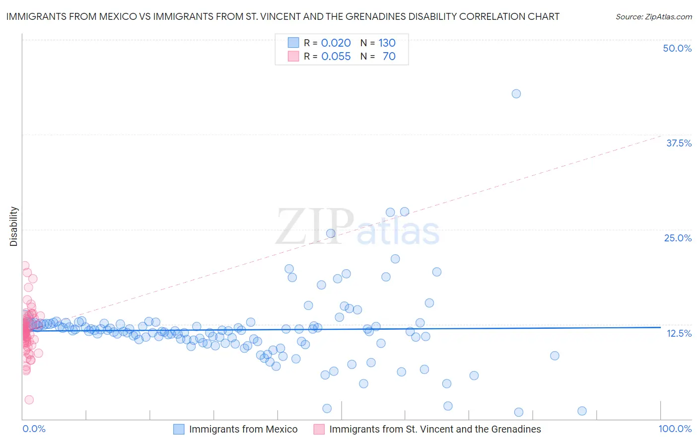 Immigrants from Mexico vs Immigrants from St. Vincent and the Grenadines Disability