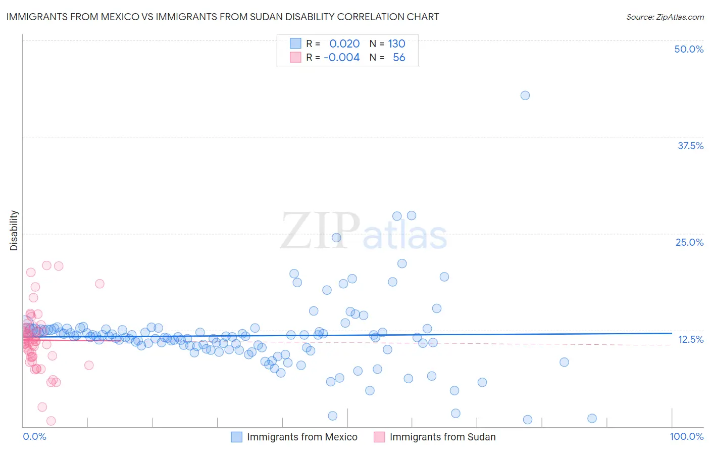 Immigrants from Mexico vs Immigrants from Sudan Disability