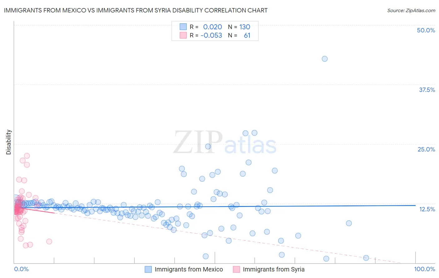 Immigrants from Mexico vs Immigrants from Syria Disability