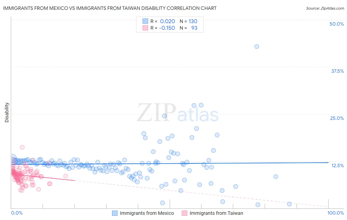 Immigrants from Mexico vs Immigrants from Taiwan Disability