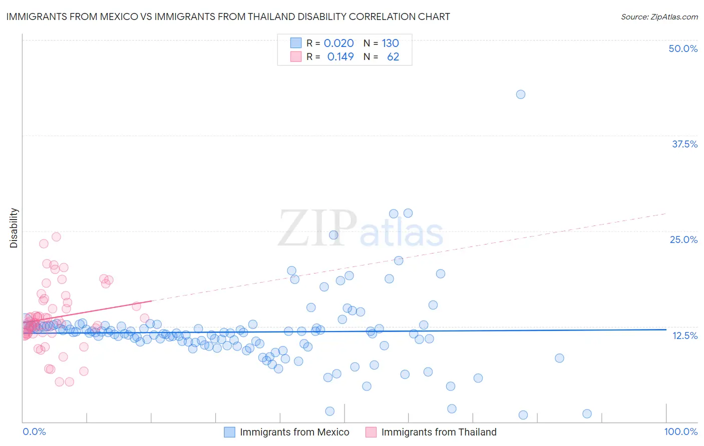 Immigrants from Mexico vs Immigrants from Thailand Disability