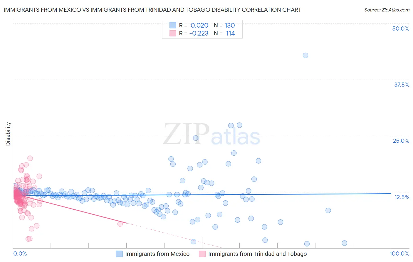 Immigrants from Mexico vs Immigrants from Trinidad and Tobago Disability