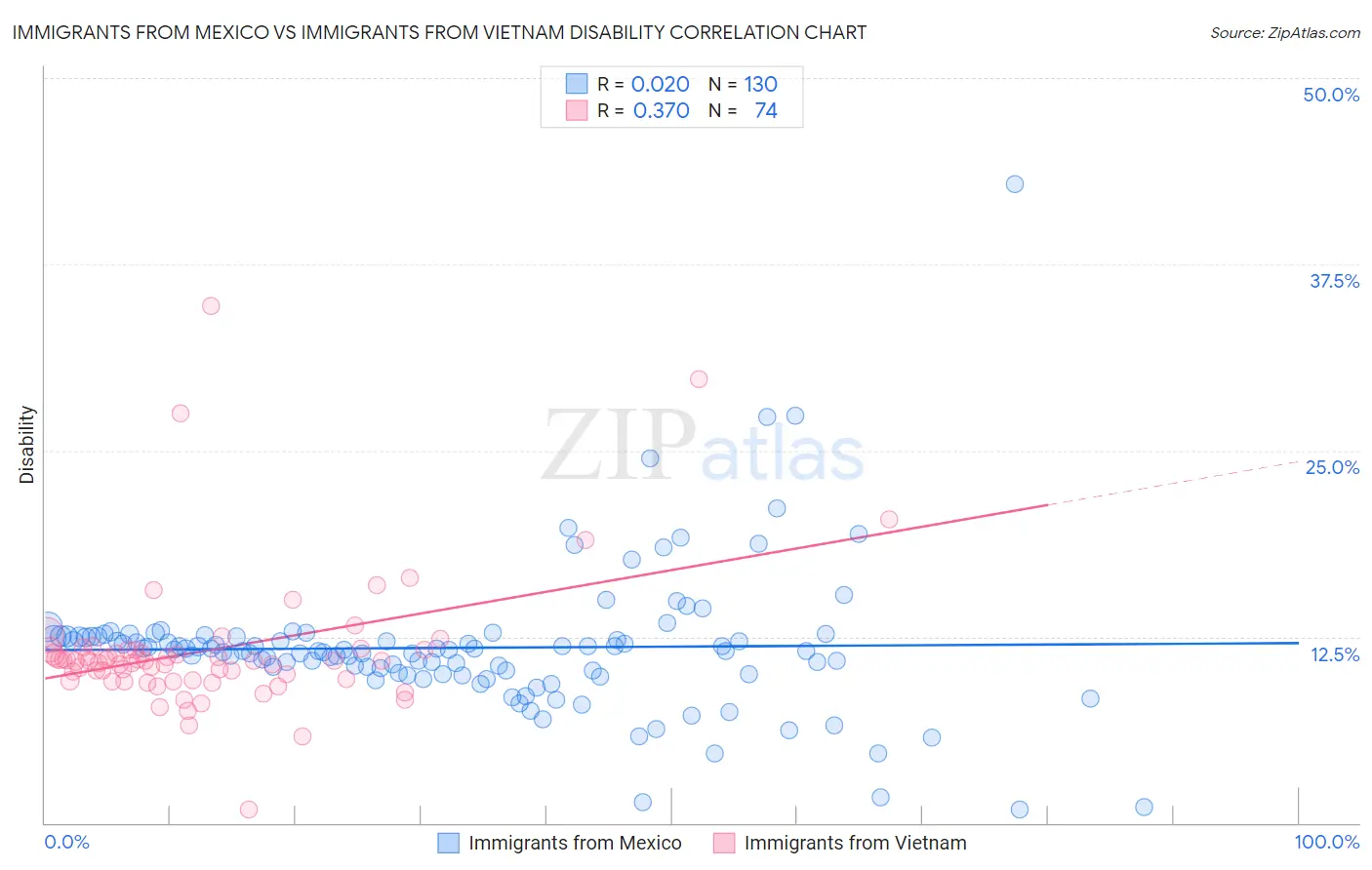 Immigrants from Mexico vs Immigrants from Vietnam Disability