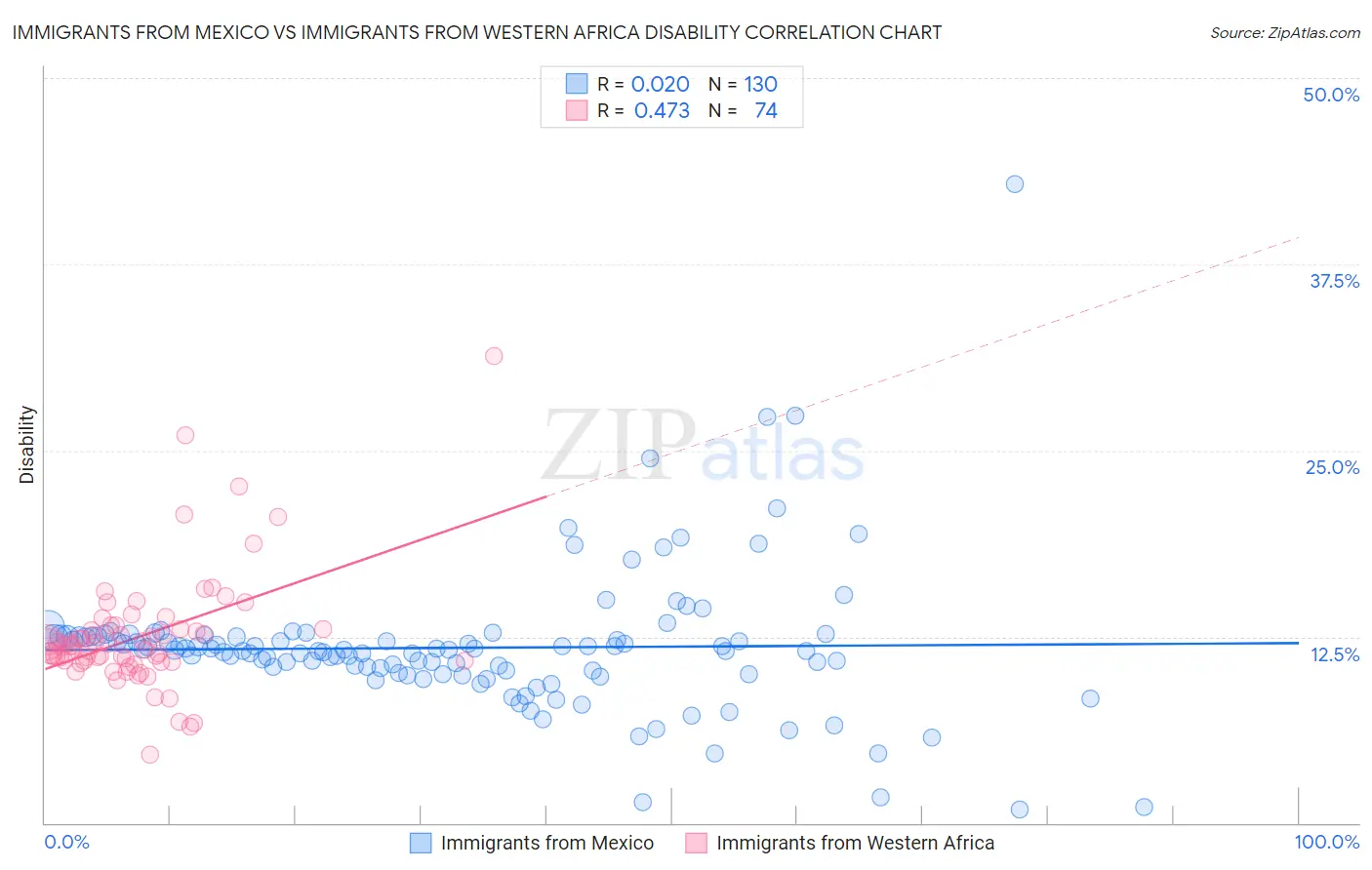 Immigrants from Mexico vs Immigrants from Western Africa Disability