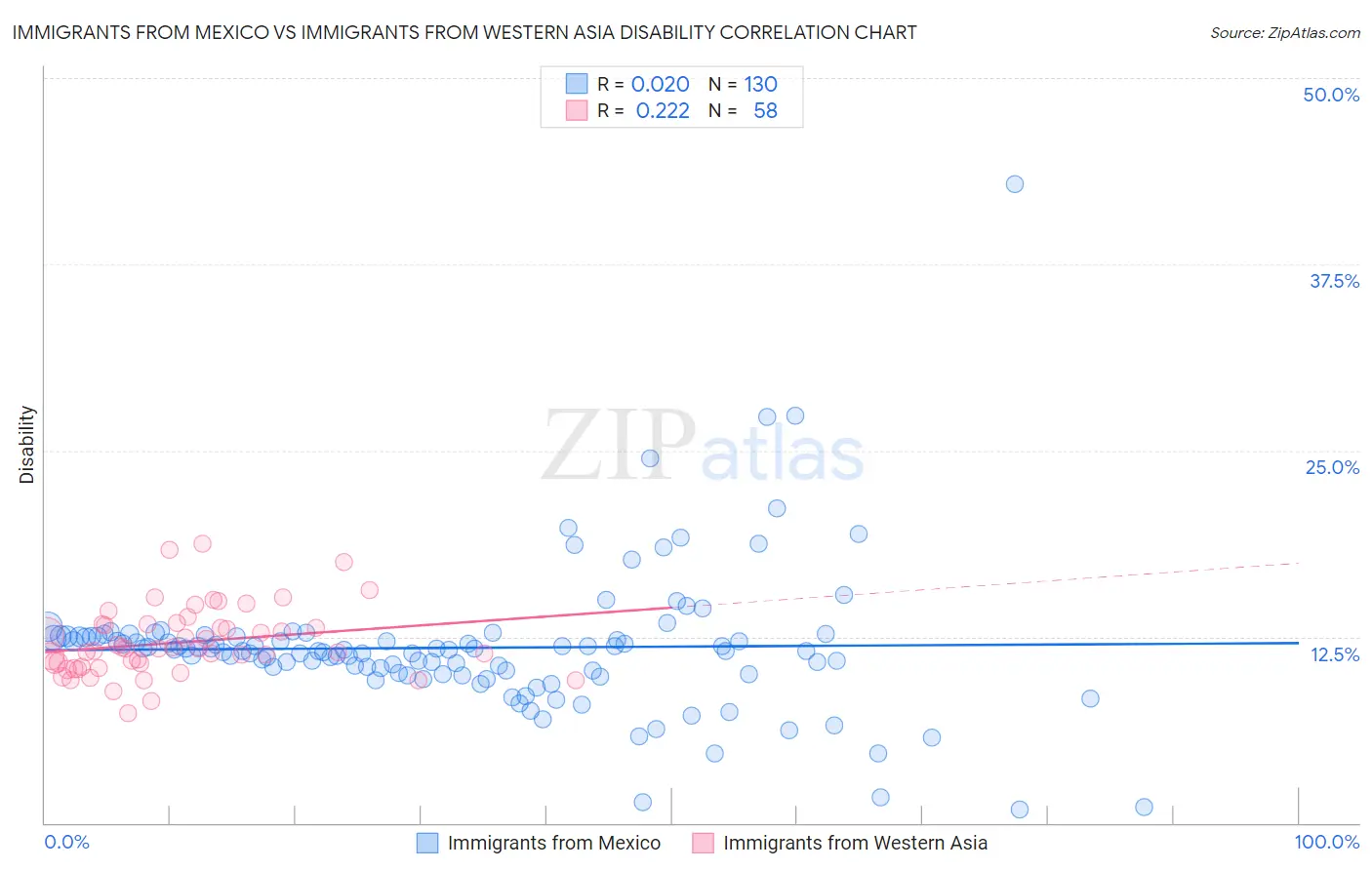 Immigrants from Mexico vs Immigrants from Western Asia Disability