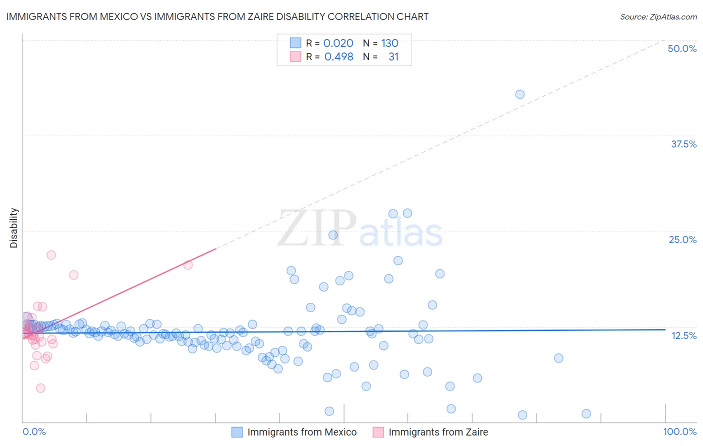 Immigrants from Mexico vs Immigrants from Zaire Disability