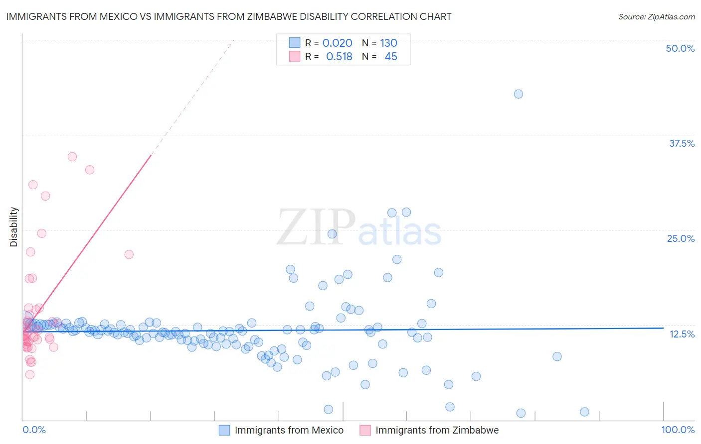 Immigrants from Mexico vs Immigrants from Zimbabwe Disability