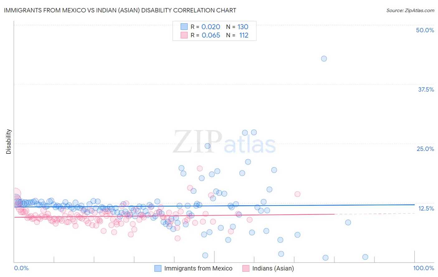 Immigrants from Mexico vs Indian (Asian) Disability