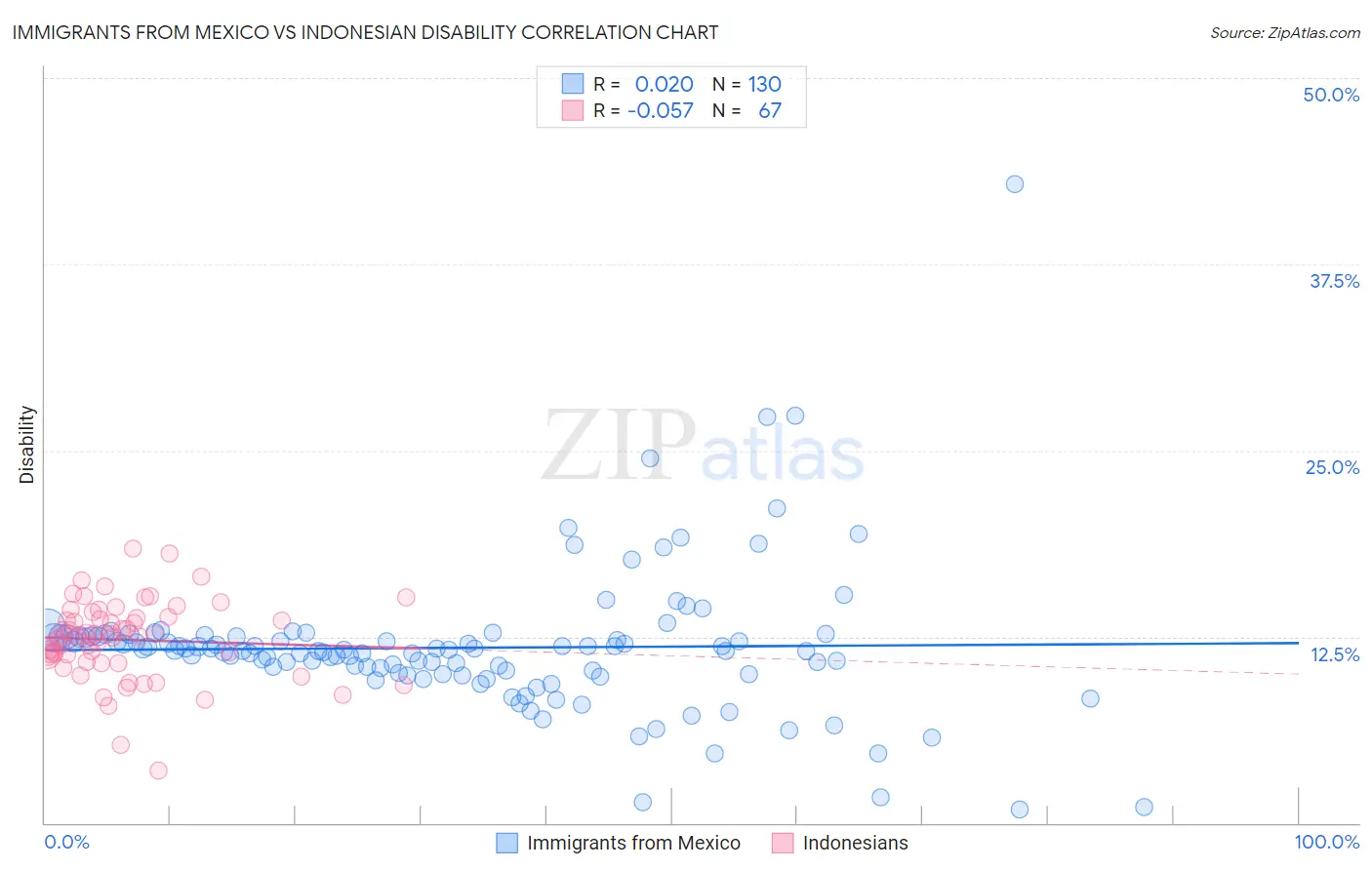 Immigrants from Mexico vs Indonesian Disability