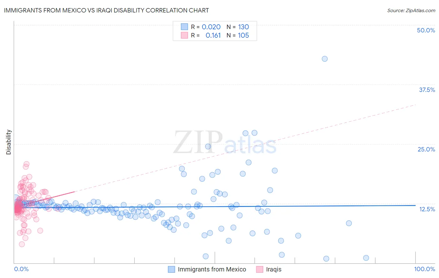 Immigrants from Mexico vs Iraqi Disability