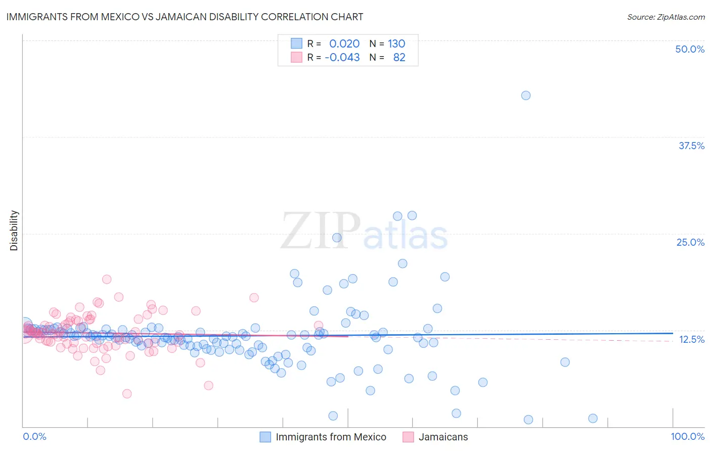 Immigrants from Mexico vs Jamaican Disability