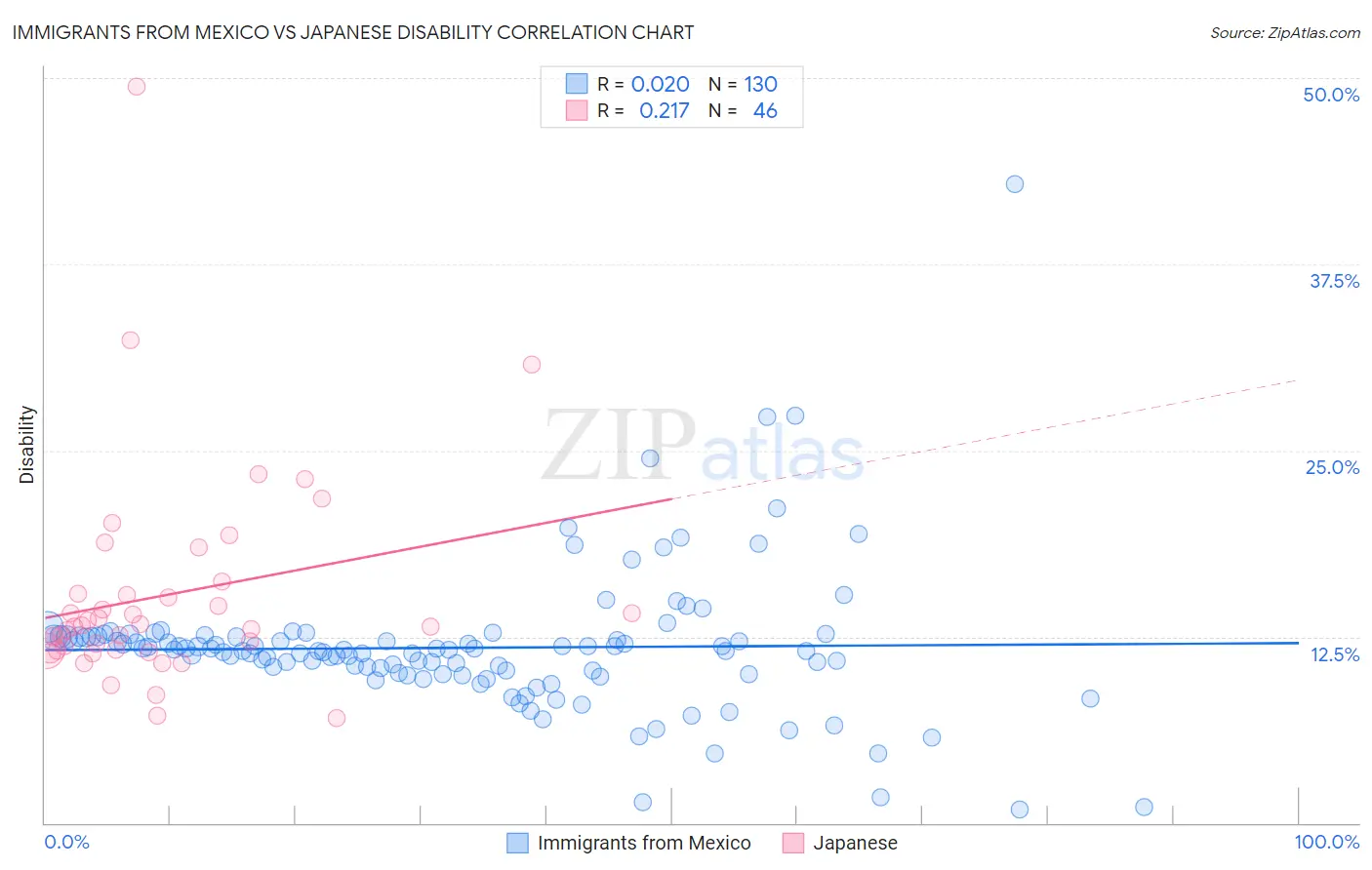 Immigrants from Mexico vs Japanese Disability