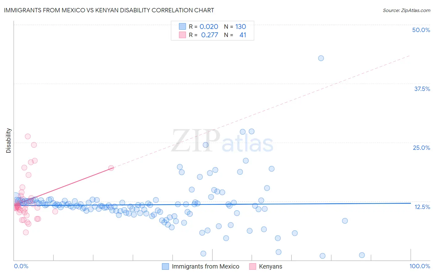 Immigrants from Mexico vs Kenyan Disability