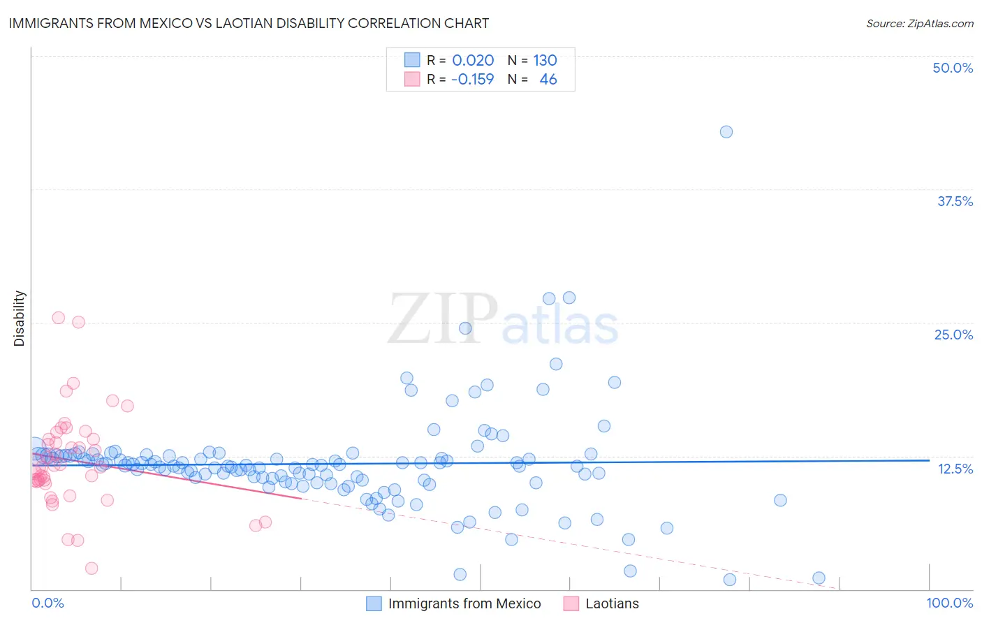 Immigrants from Mexico vs Laotian Disability