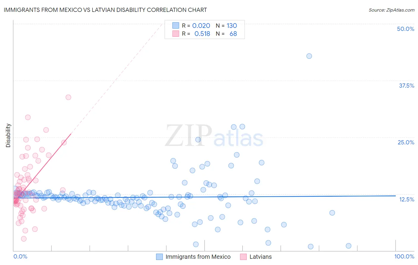 Immigrants from Mexico vs Latvian Disability