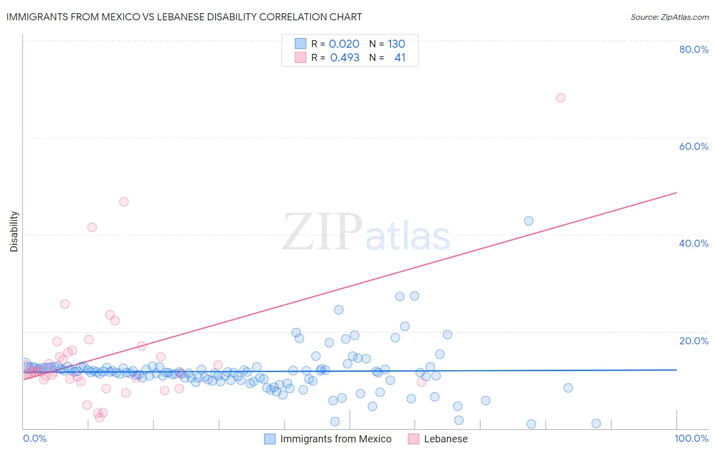 Immigrants from Mexico vs Lebanese Disability
