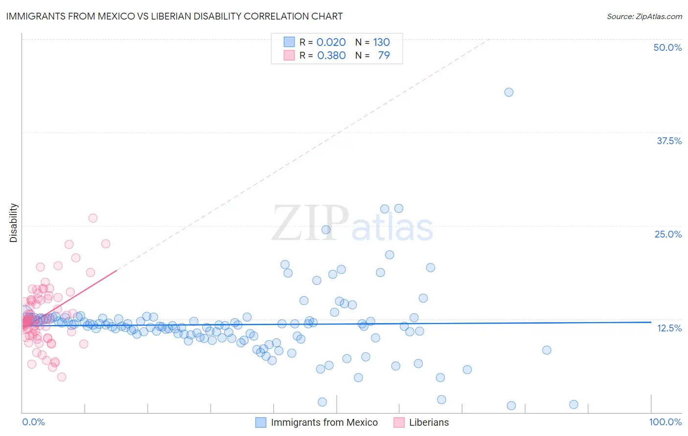 Immigrants from Mexico vs Liberian Disability