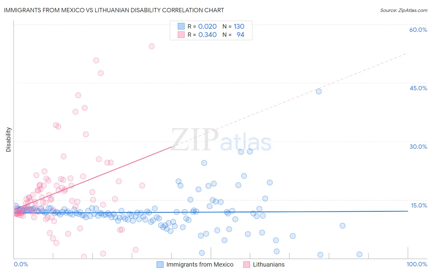 Immigrants from Mexico vs Lithuanian Disability