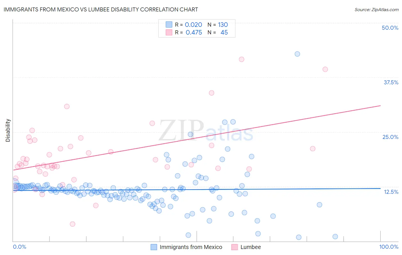 Immigrants from Mexico vs Lumbee Disability