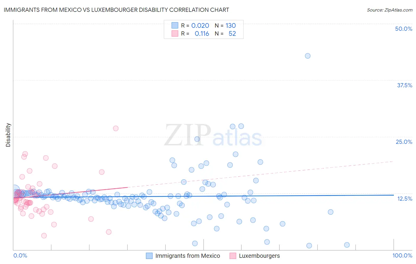 Immigrants from Mexico vs Luxembourger Disability