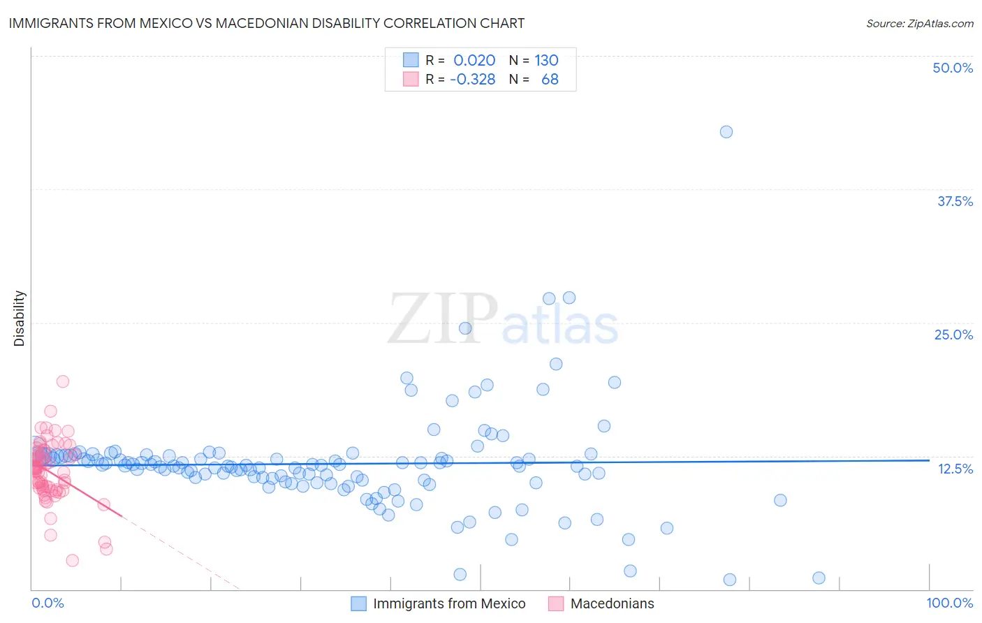 Immigrants from Mexico vs Macedonian Disability