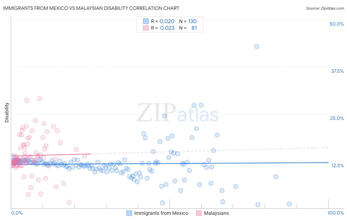 Immigrants from Mexico vs Malaysian Disability