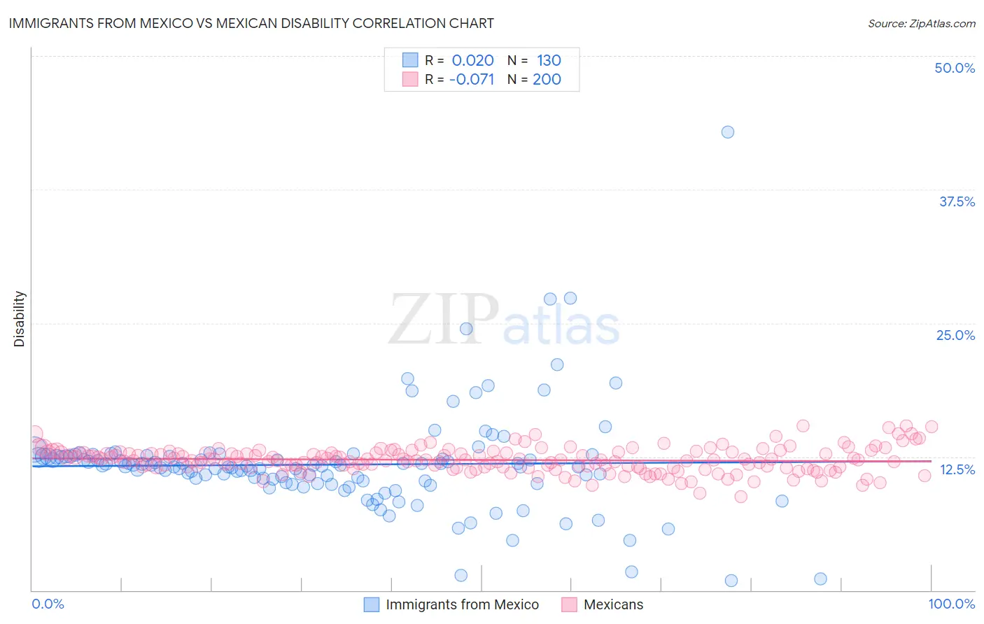 Immigrants from Mexico vs Mexican Disability