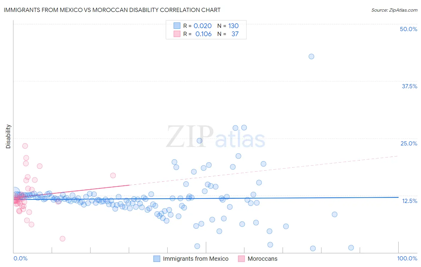 Immigrants from Mexico vs Moroccan Disability
