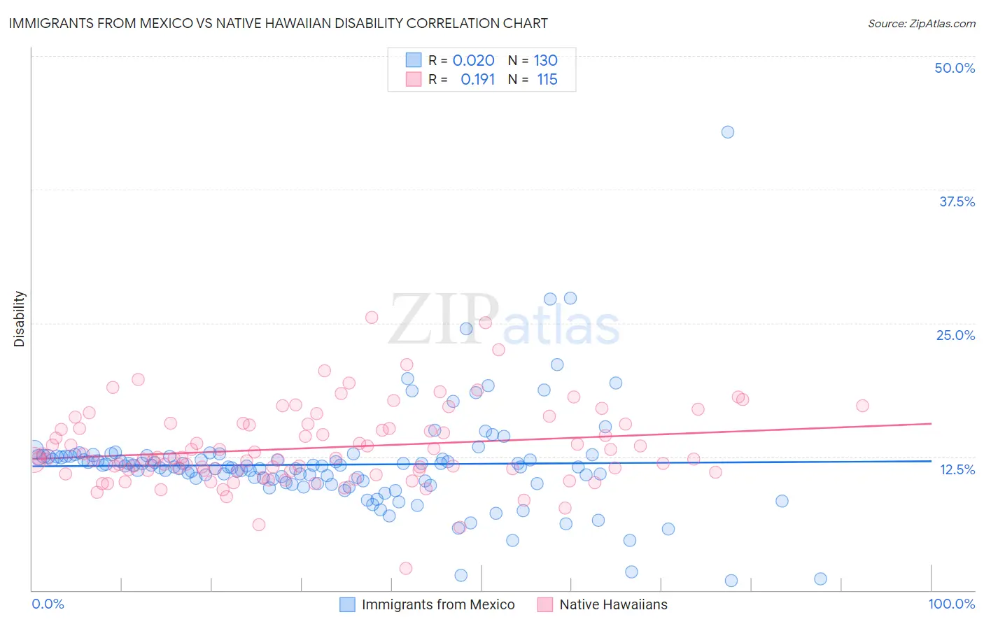 Immigrants from Mexico vs Native Hawaiian Disability