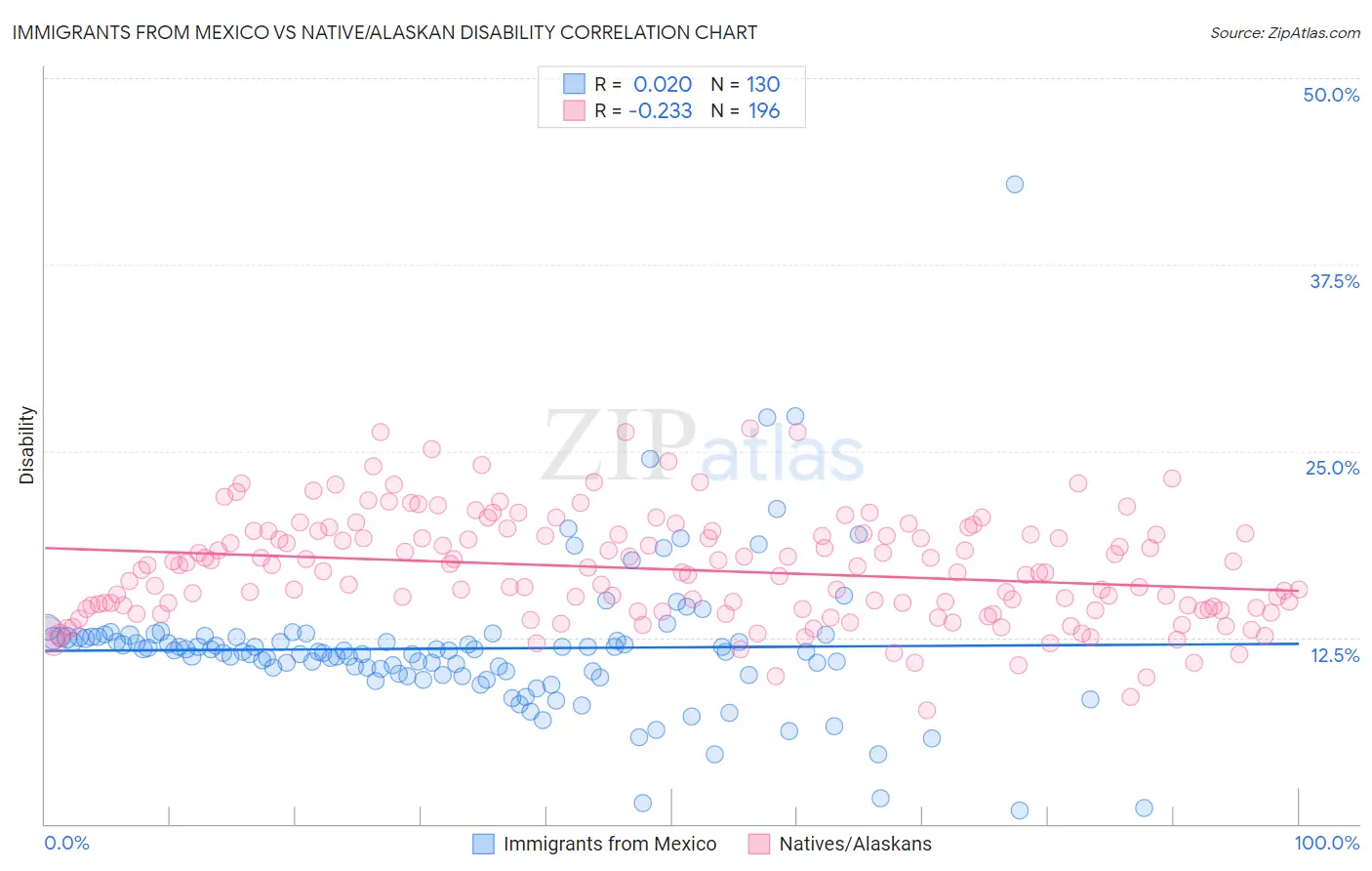 Immigrants from Mexico vs Native/Alaskan Disability