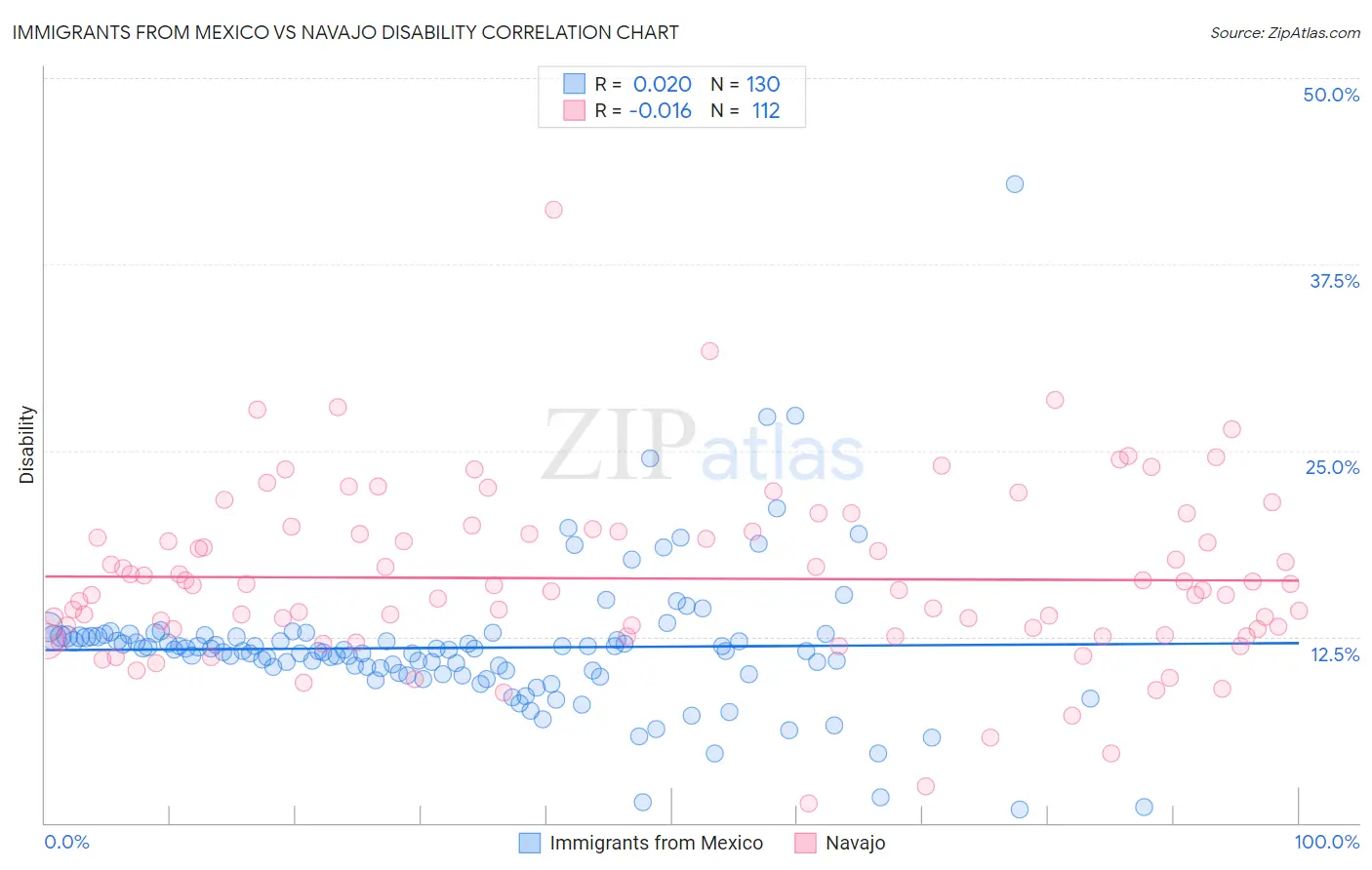 Immigrants from Mexico vs Navajo Disability