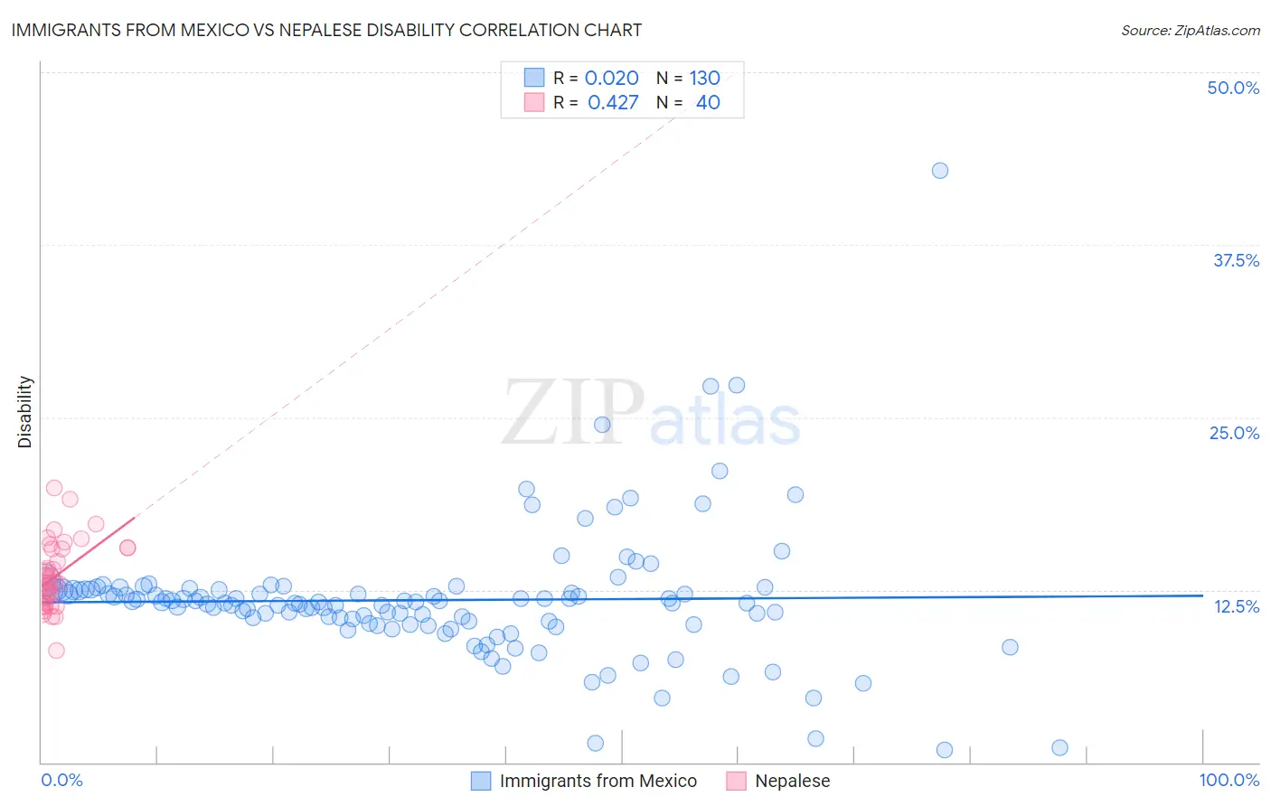 Immigrants from Mexico vs Nepalese Disability