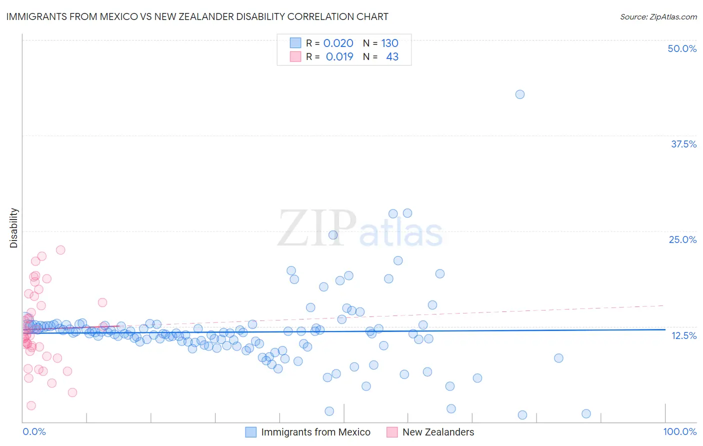 Immigrants from Mexico vs New Zealander Disability