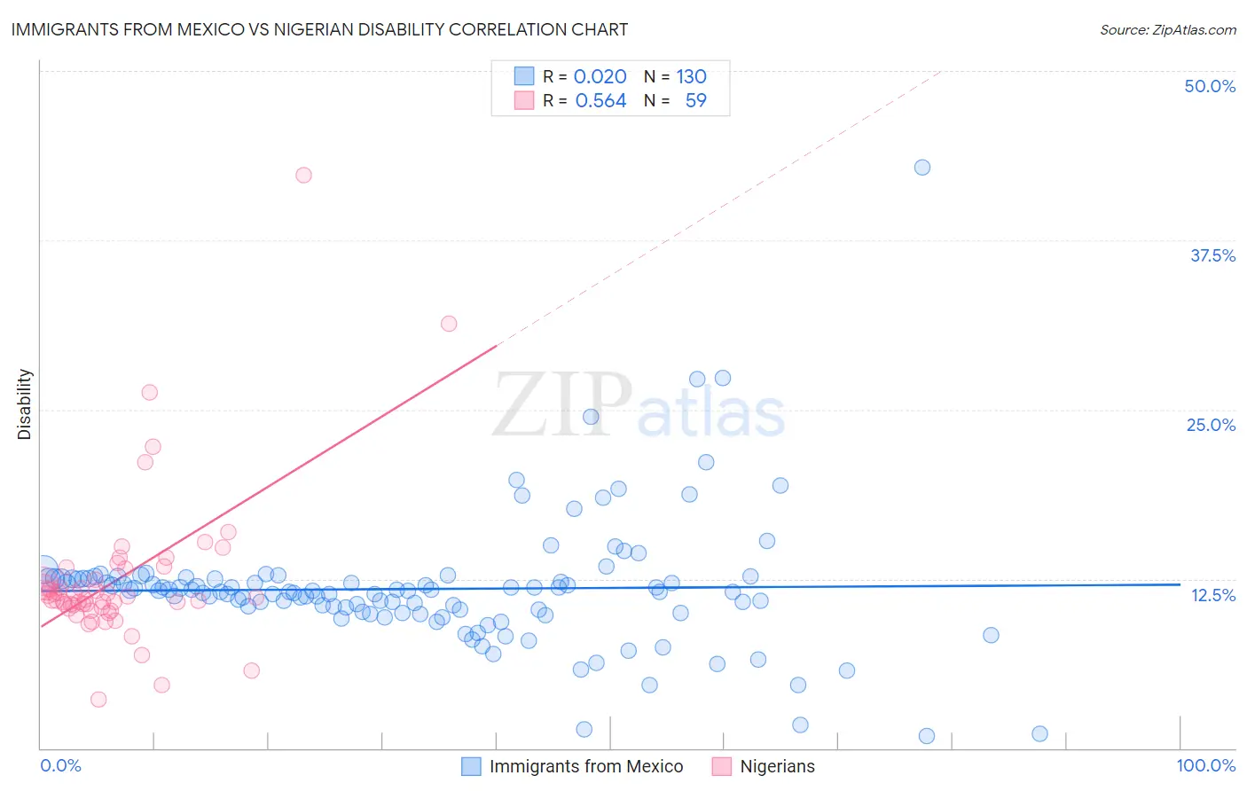 Immigrants from Mexico vs Nigerian Disability