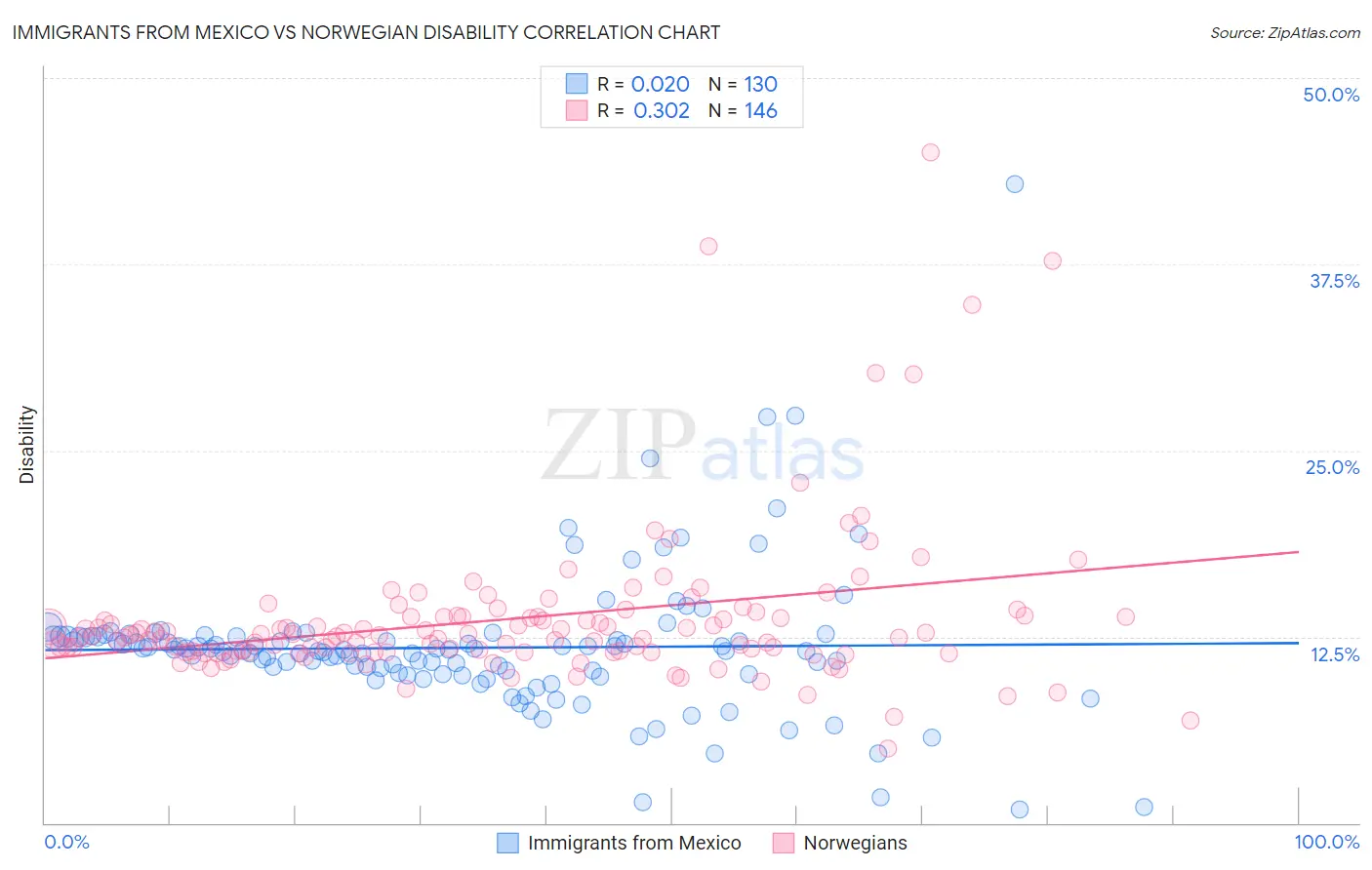 Immigrants from Mexico vs Norwegian Disability