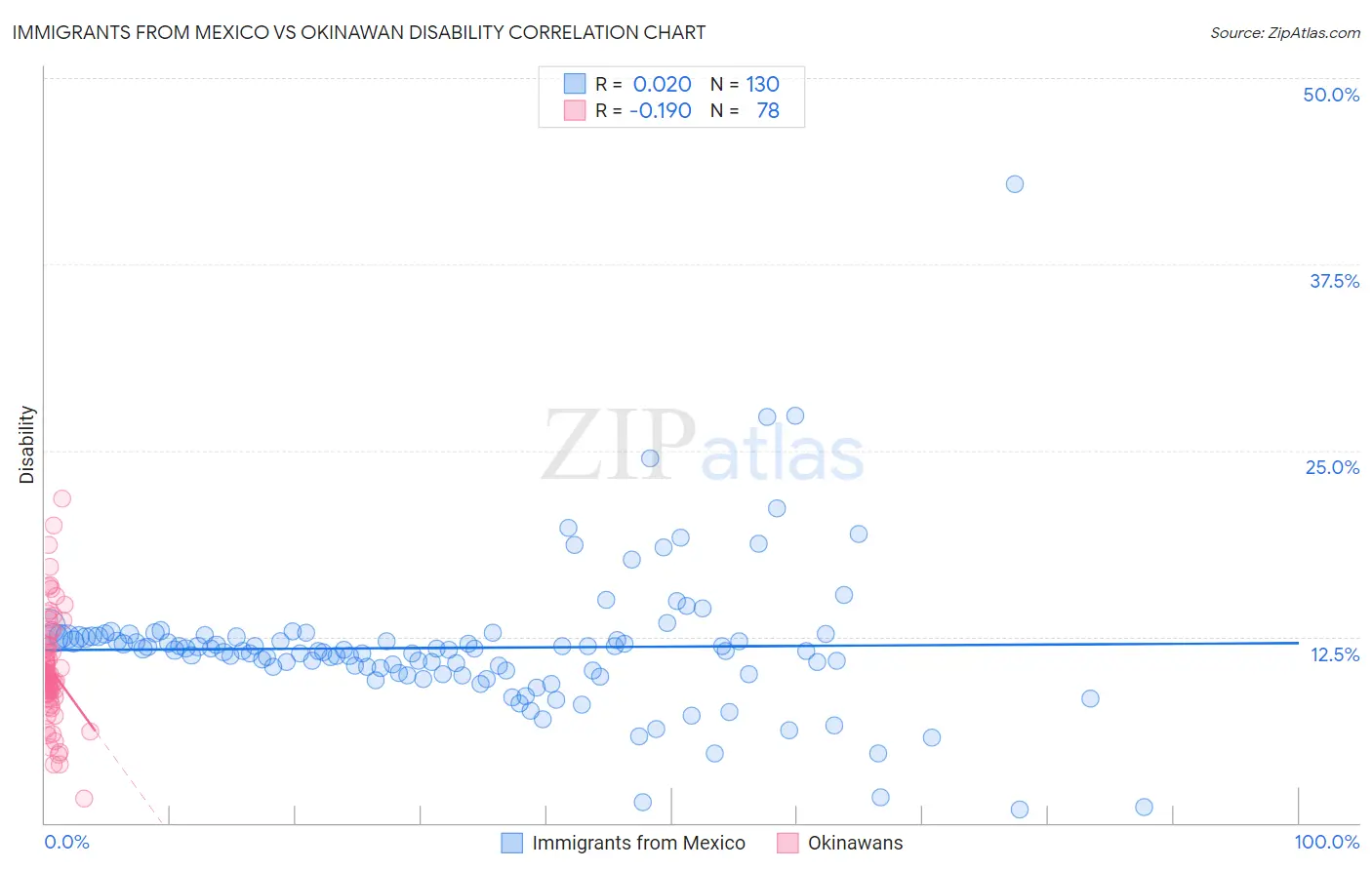 Immigrants from Mexico vs Okinawan Disability