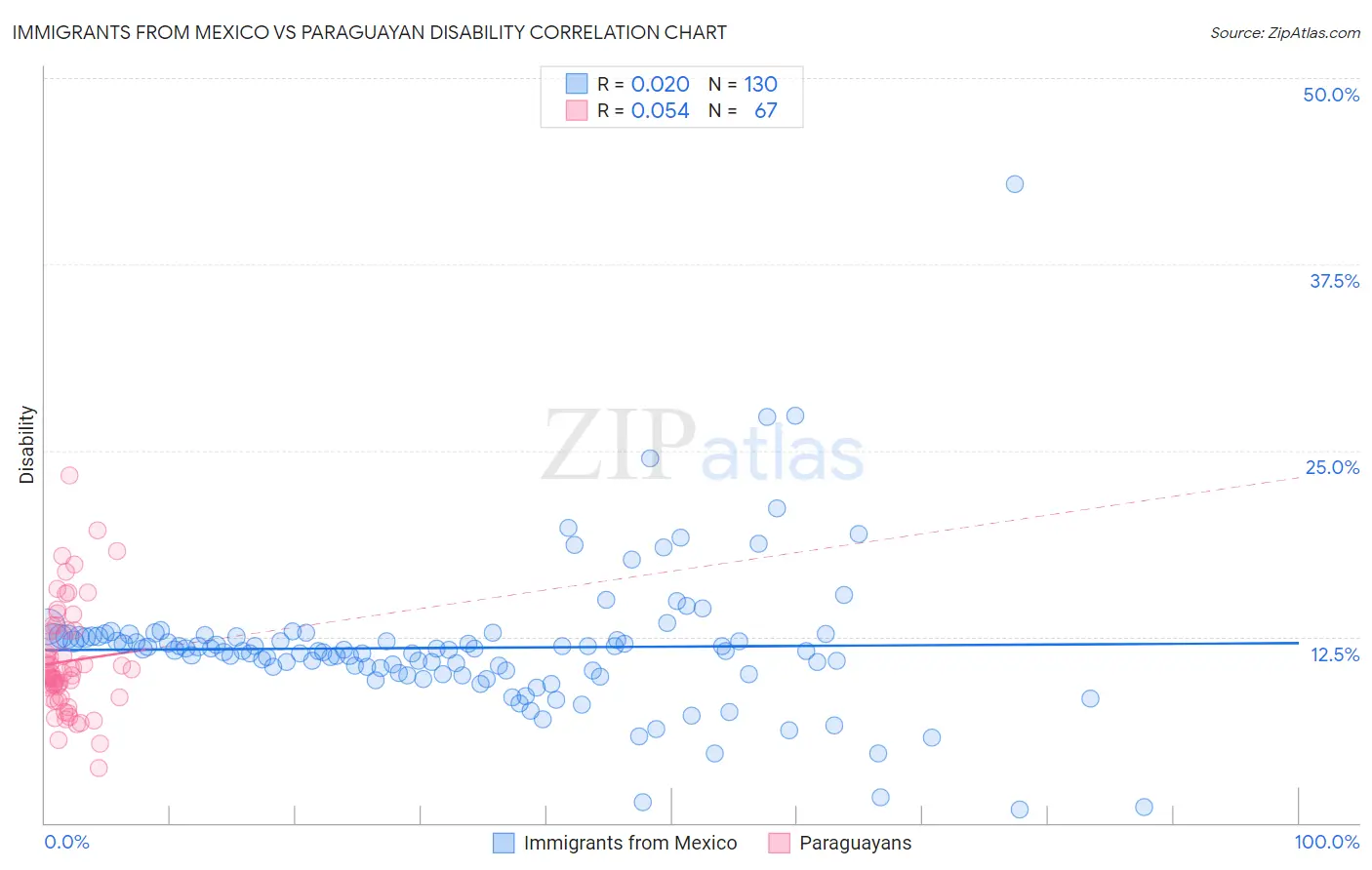 Immigrants from Mexico vs Paraguayan Disability