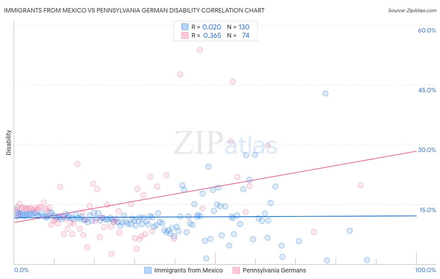 Immigrants from Mexico vs Pennsylvania German Disability