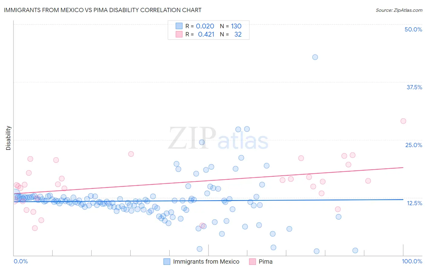 Immigrants from Mexico vs Pima Disability