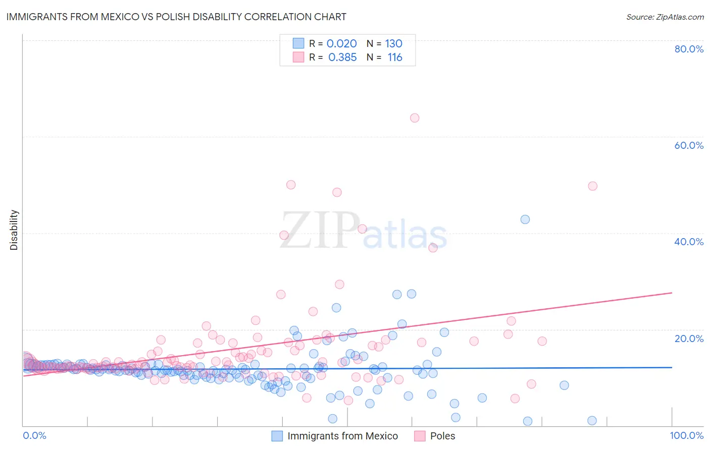 Immigrants from Mexico vs Polish Disability