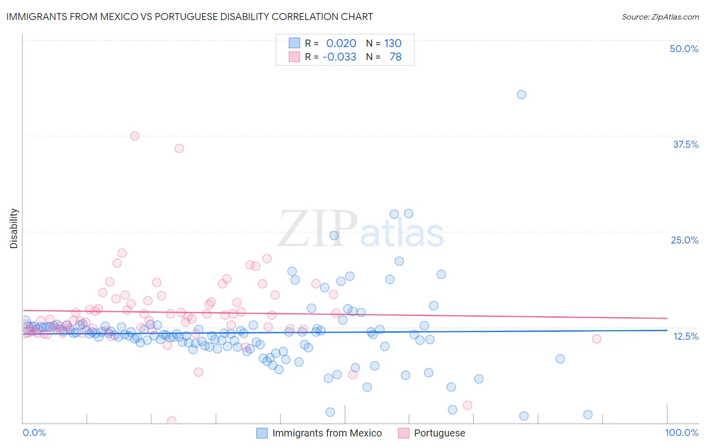 Immigrants from Mexico vs Portuguese Disability