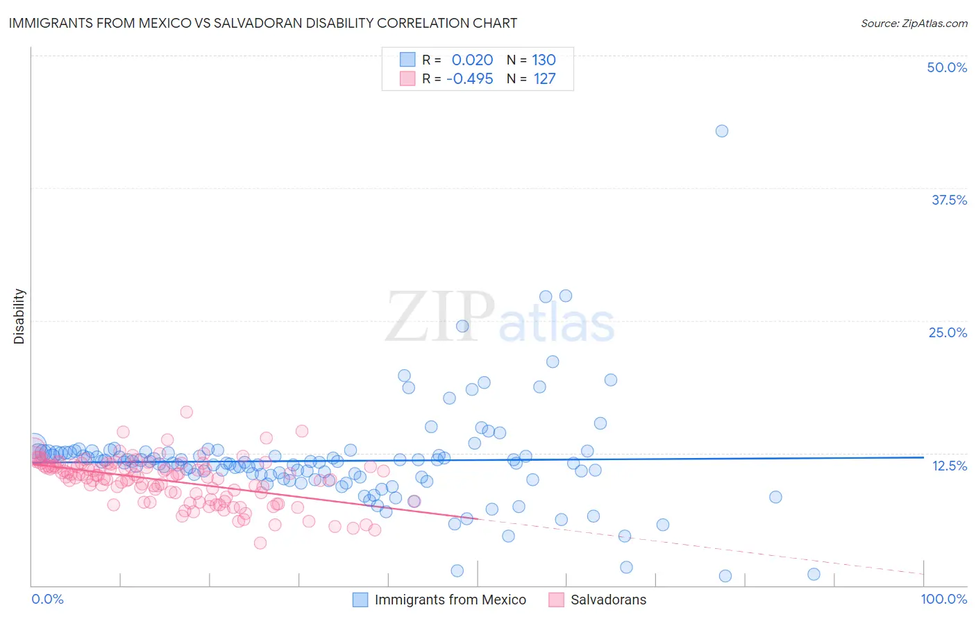 Immigrants from Mexico vs Salvadoran Disability